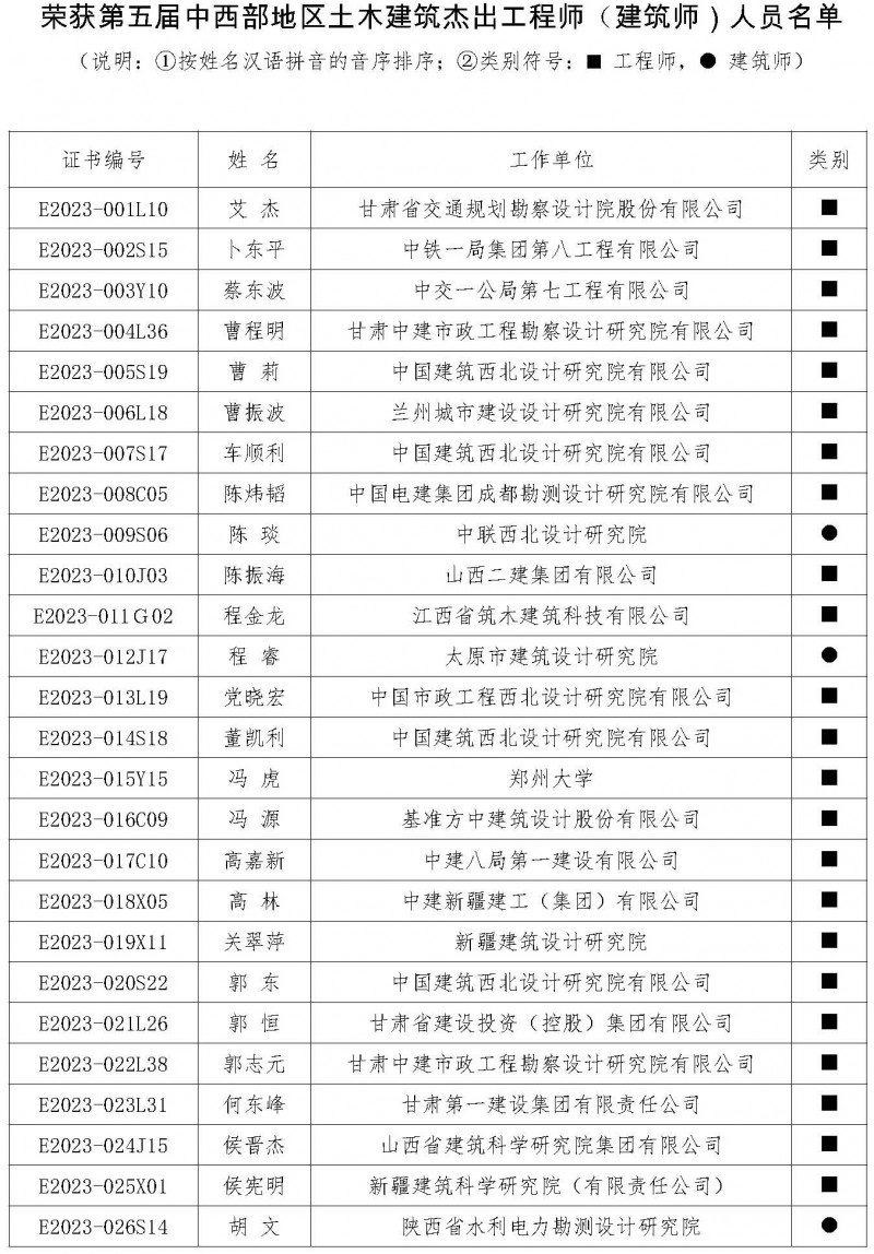 盟字〔2024〕002號關于公布榮獲第五屆中西部地區土木建筑杰出工程師（建筑師）榮譽稱號人員名單的通知_頁面_3
