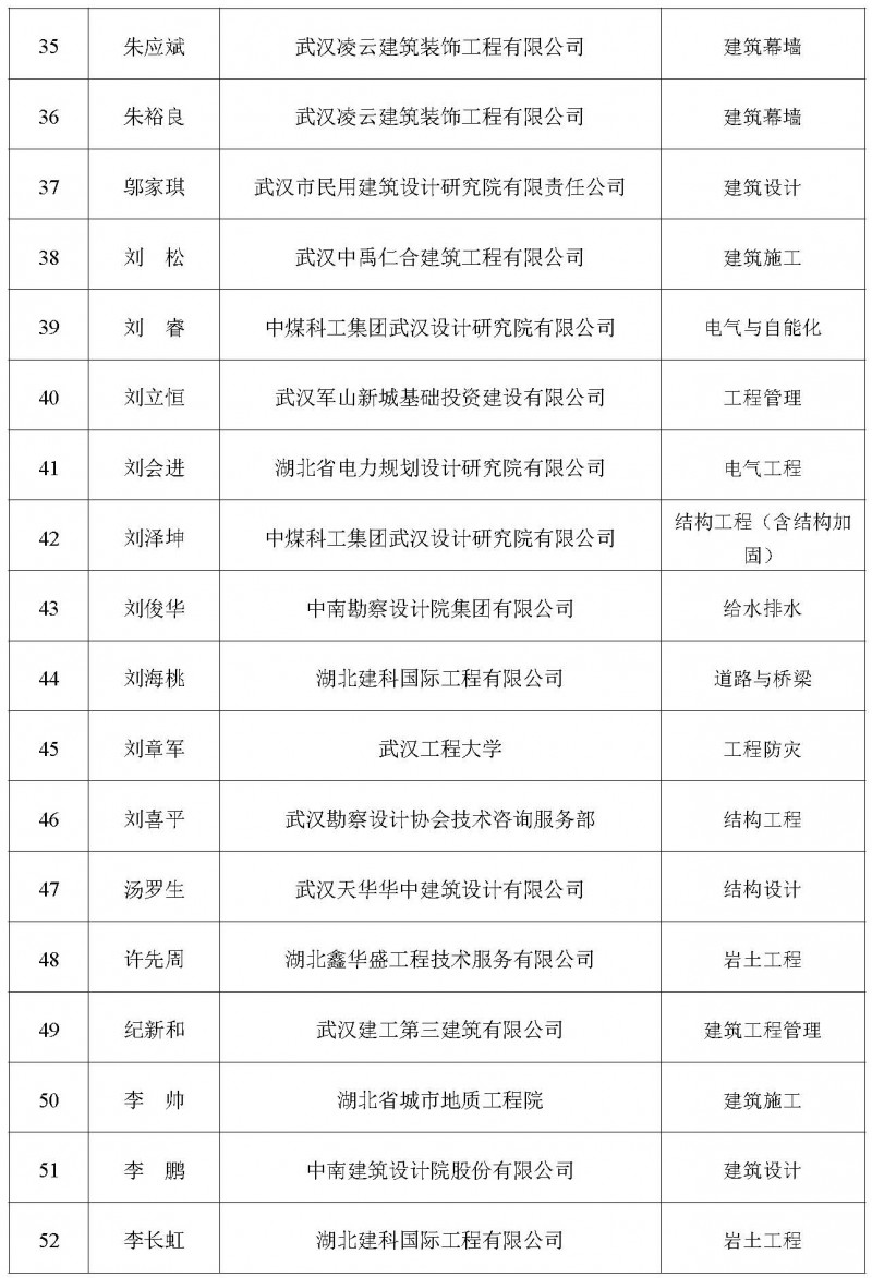 關于增補2025年度湖北省土木建筑學會專家委員會專家庫專家的公告_頁面_04
