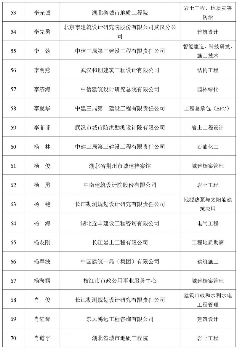 關于增補2025年度湖北省土木建筑學會專家委員會專家庫專家的公告_頁面_05
