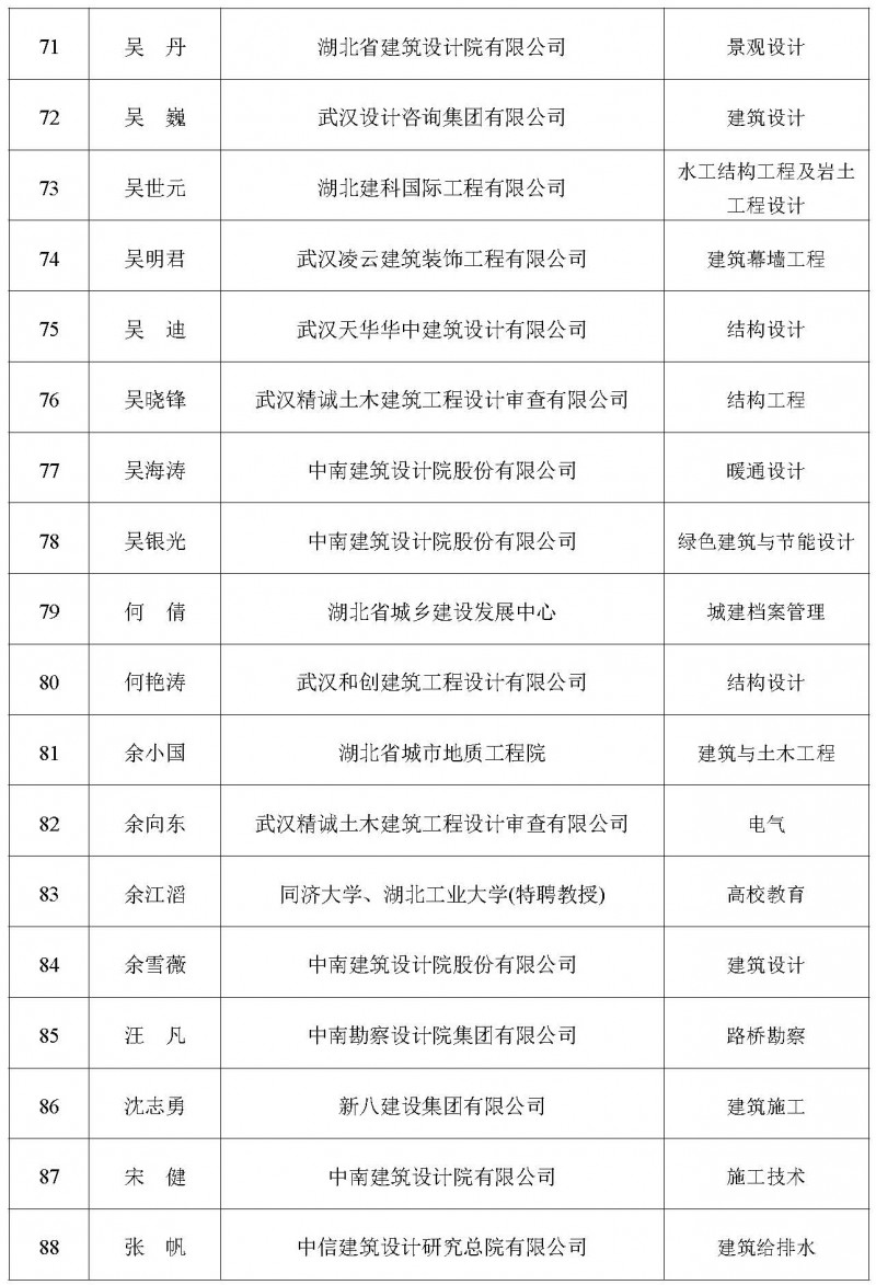 關于增補2025年度湖北省土木建筑學會專家委員會專家庫專家的公告_頁面_06