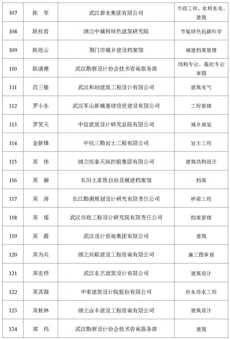 關于增補2025年度湖北省土木建筑學會專家委員會專家庫專家的公告_頁面_08