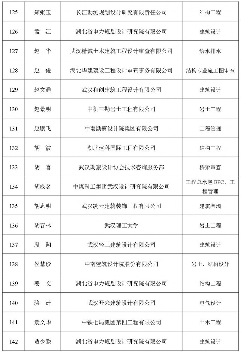關于增補2025年度湖北省土木建筑學會專家委員會專家庫專家的公告_頁面_09