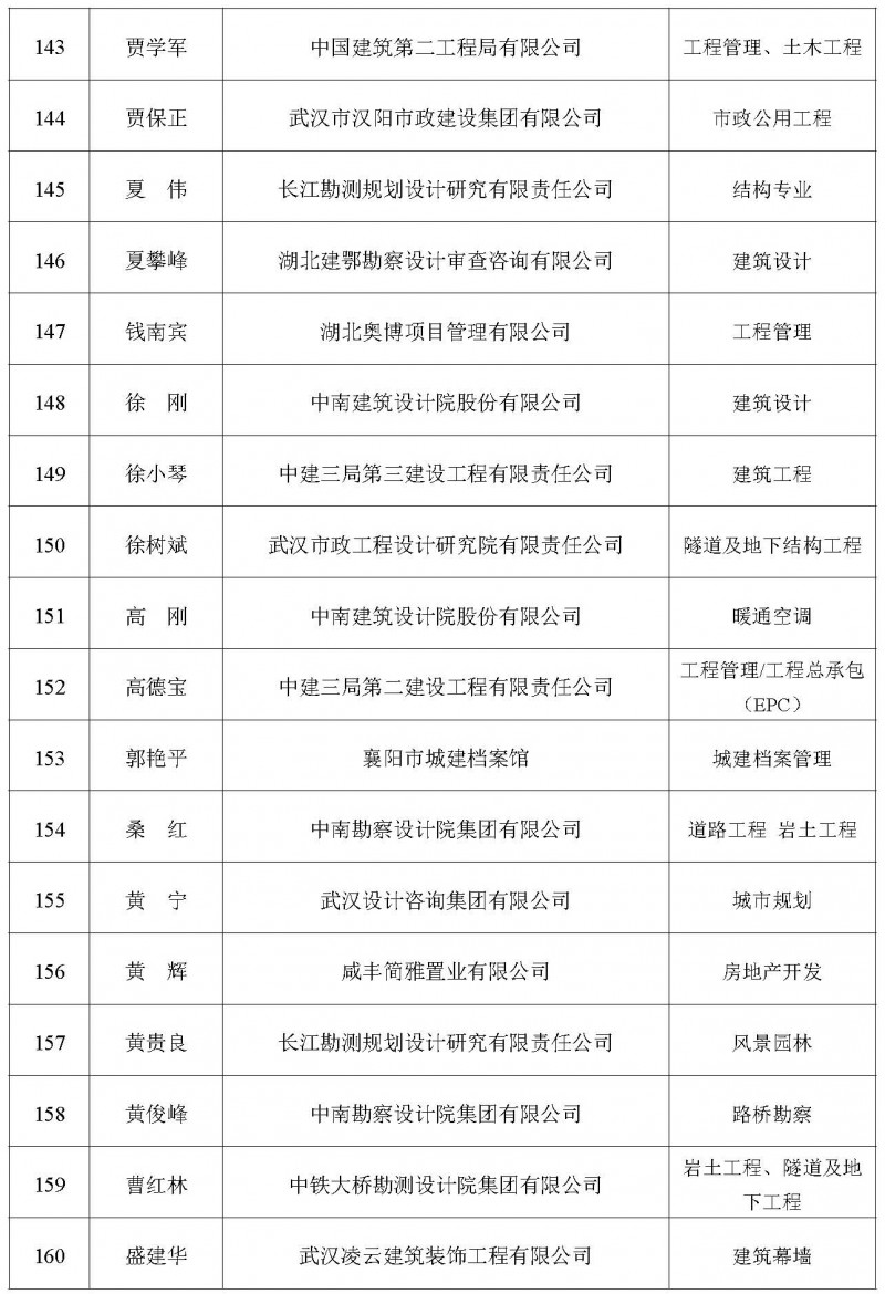 關于增補2025年度湖北省土木建筑學會專家委員會專家庫專家的公告_頁面_10