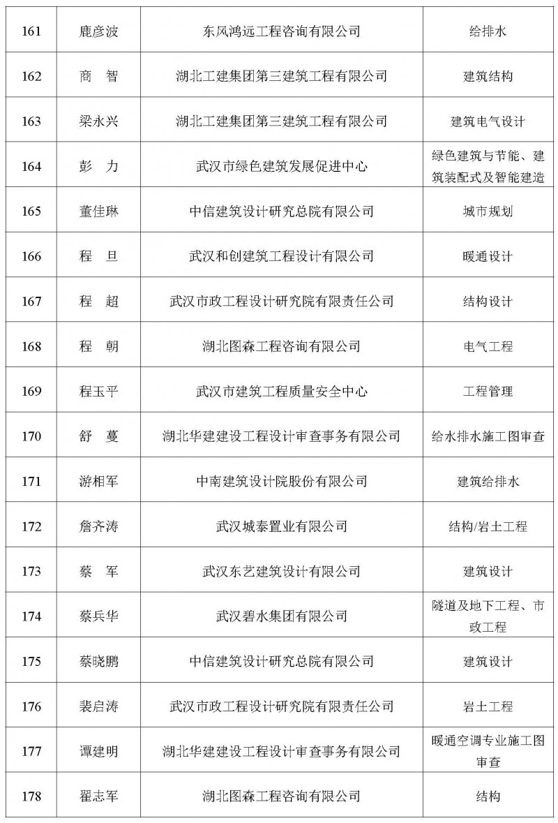 關于增補2025年度湖北省土木建筑學會專家委員會專家庫專家的公告_頁面_11