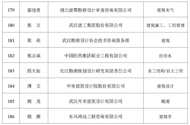 關于增補2025年度湖北省土木建筑學會專家委員會專家庫專家的公告_頁面_12